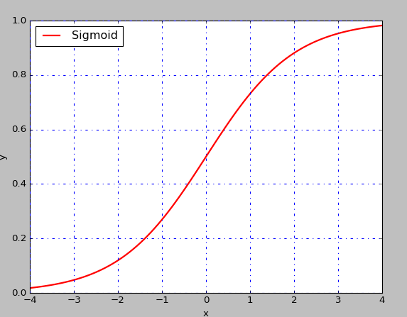 Sigmoid函数