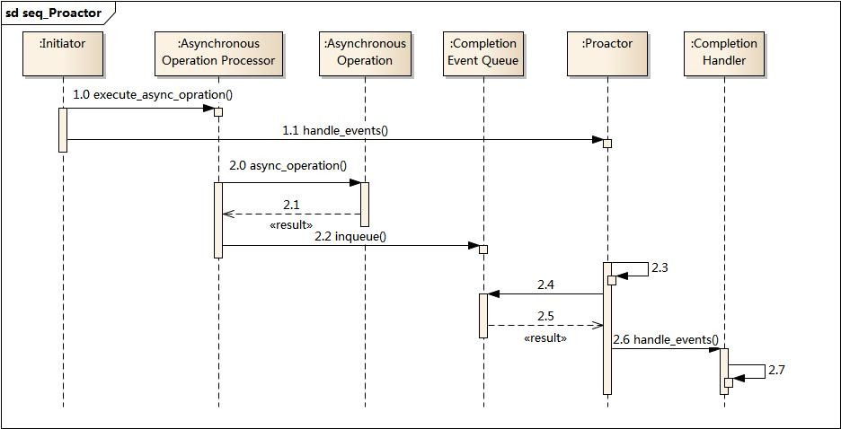 seq_Proactor