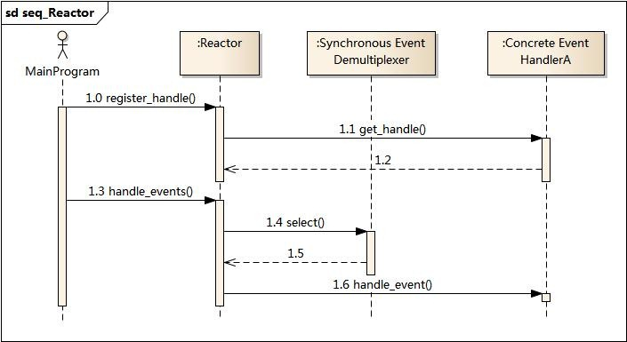 seq_Reactor